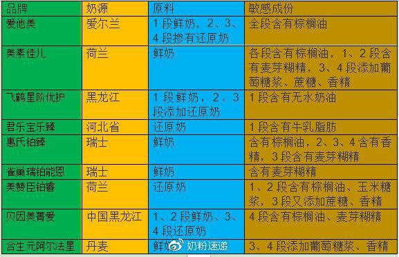 国产2、3段有机奶粉横评选择的品牌和系列