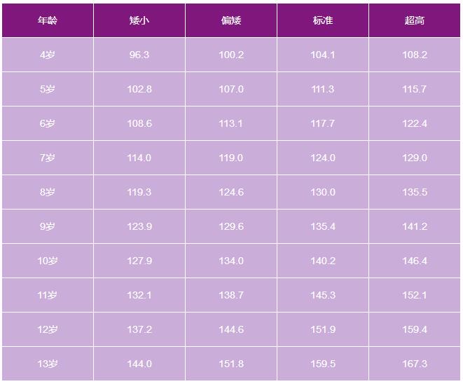 儿童身高体重对照表，你家孩子达标了吗？