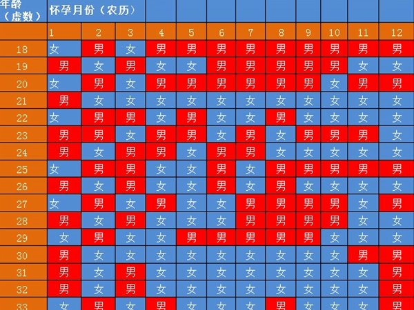 清宫表 2019 准不准？超准生男生女计算器来袭